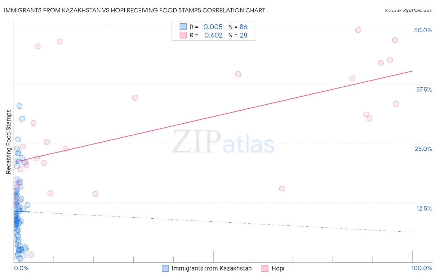 Immigrants from Kazakhstan vs Hopi Receiving Food Stamps