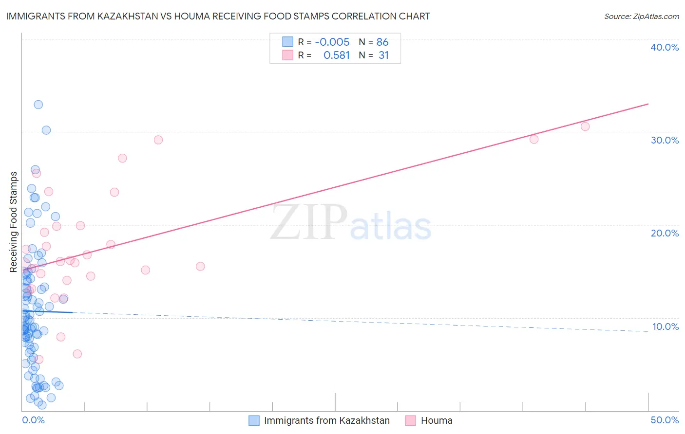 Immigrants from Kazakhstan vs Houma Receiving Food Stamps