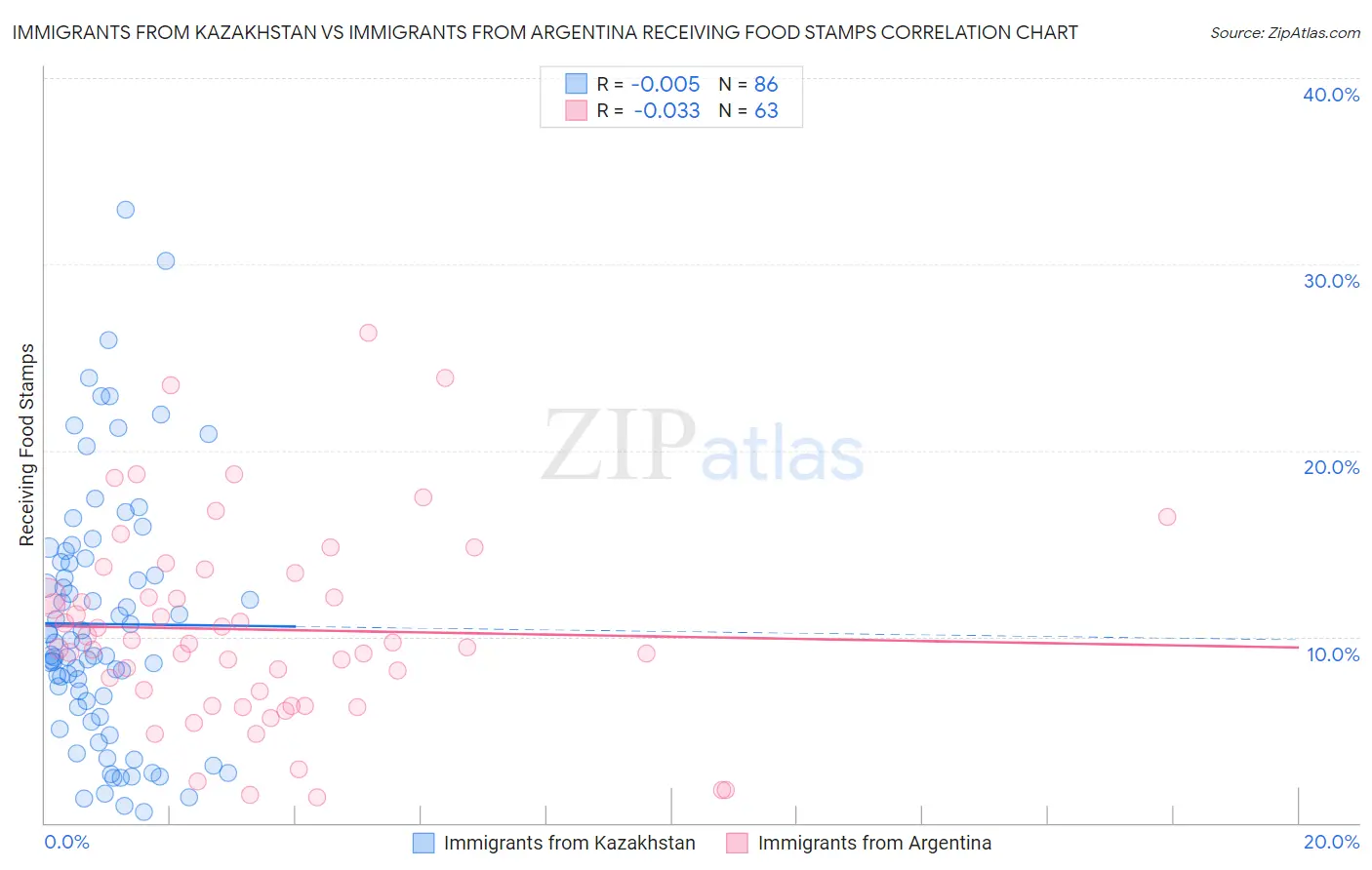 Immigrants from Kazakhstan vs Immigrants from Argentina Receiving Food Stamps