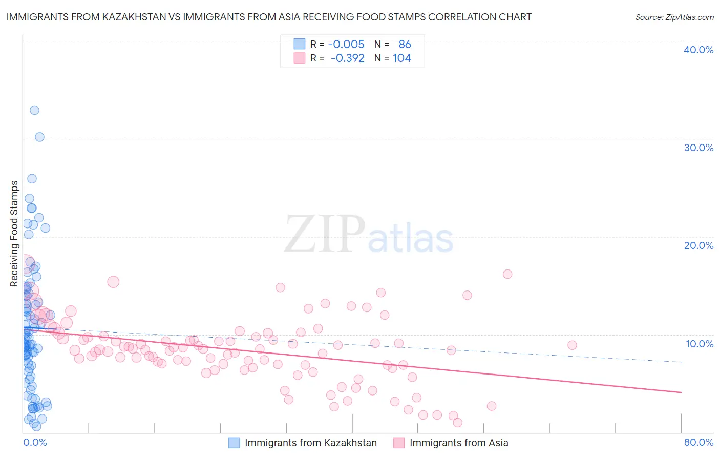 Immigrants from Kazakhstan vs Immigrants from Asia Receiving Food Stamps