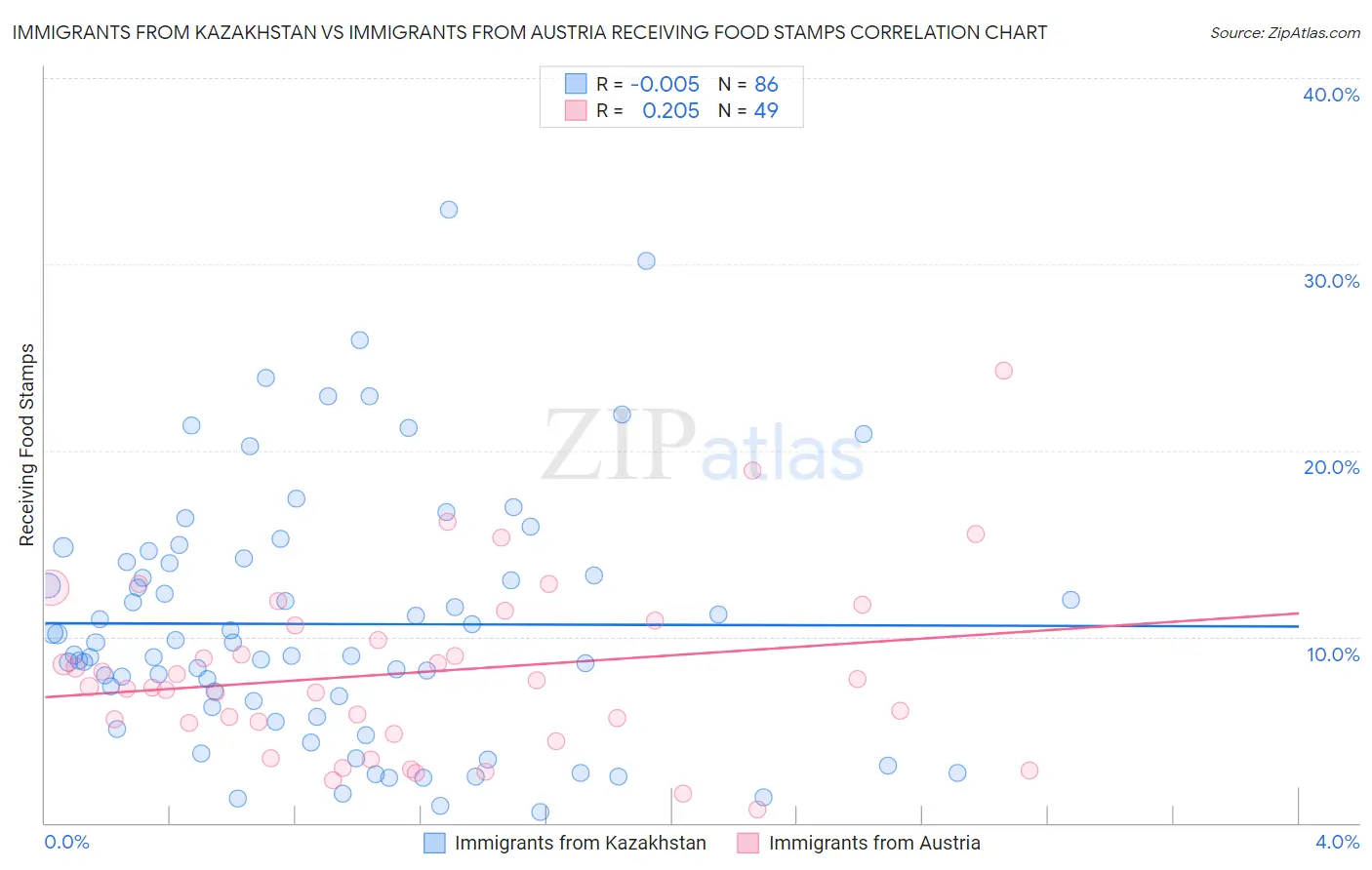 Immigrants from Kazakhstan vs Immigrants from Austria Receiving Food Stamps