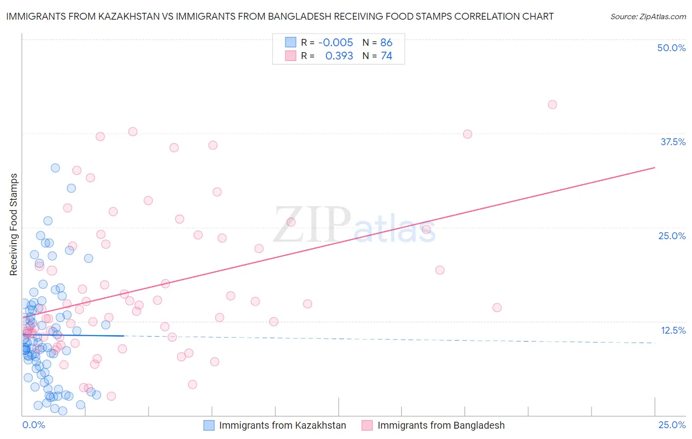 Immigrants from Kazakhstan vs Immigrants from Bangladesh Receiving Food Stamps