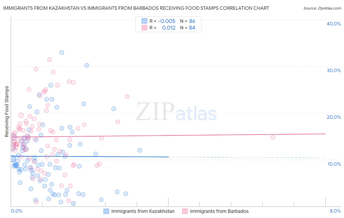 Immigrants from Kazakhstan vs Immigrants from Barbados Receiving Food Stamps