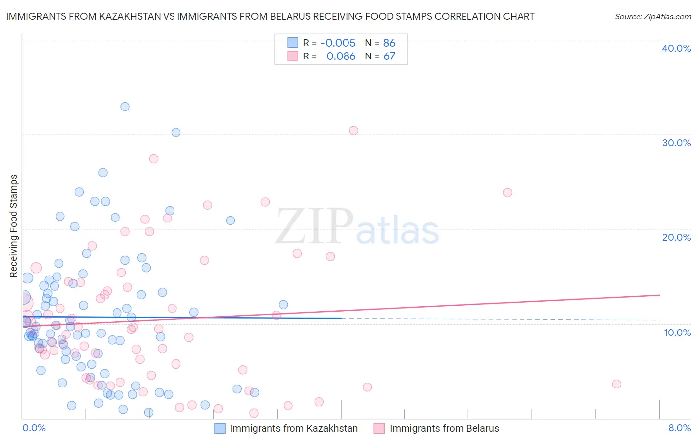 Immigrants from Kazakhstan vs Immigrants from Belarus Receiving Food Stamps