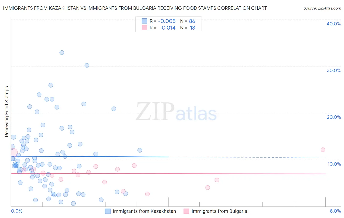 Immigrants from Kazakhstan vs Immigrants from Bulgaria Receiving Food Stamps
