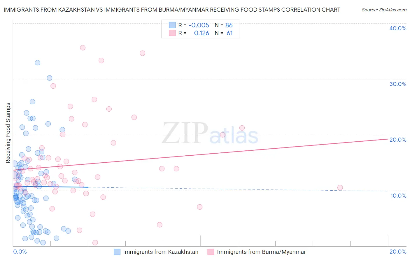 Immigrants from Kazakhstan vs Immigrants from Burma/Myanmar Receiving Food Stamps