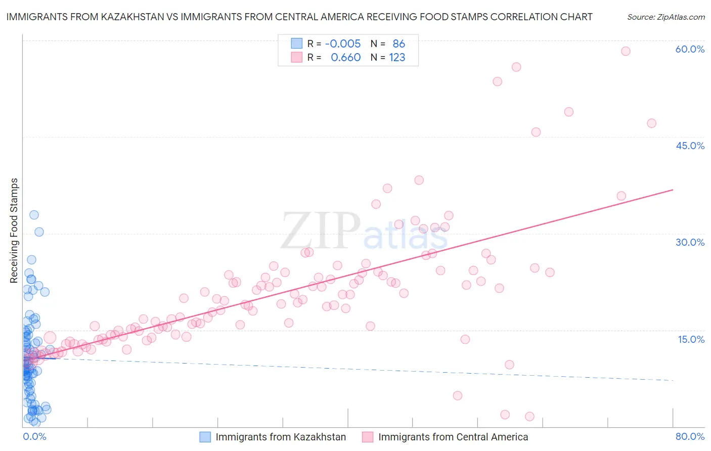Immigrants from Kazakhstan vs Immigrants from Central America Receiving Food Stamps