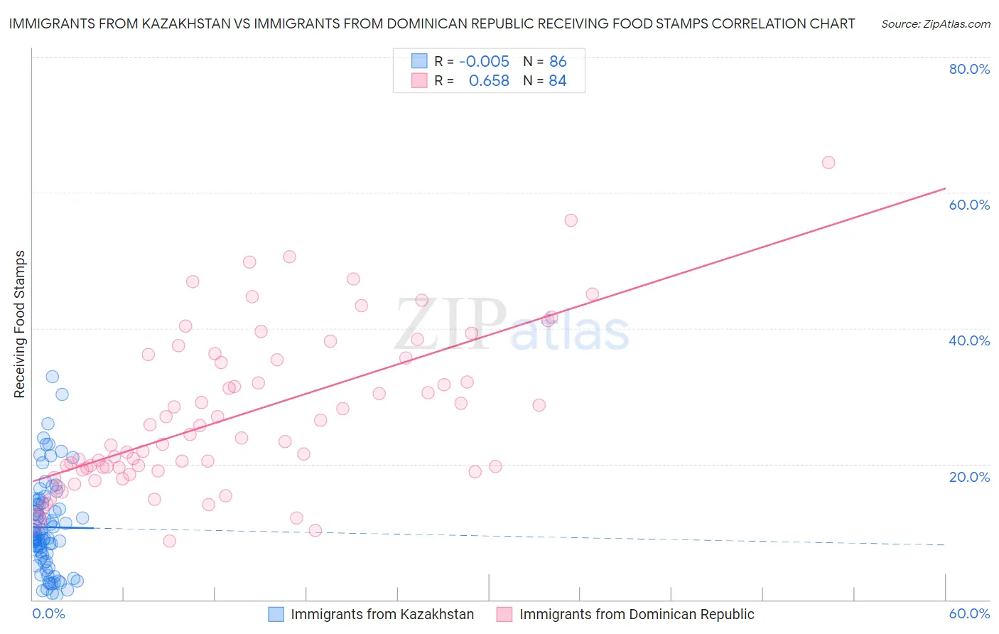 Immigrants from Kazakhstan vs Immigrants from Dominican Republic Receiving Food Stamps