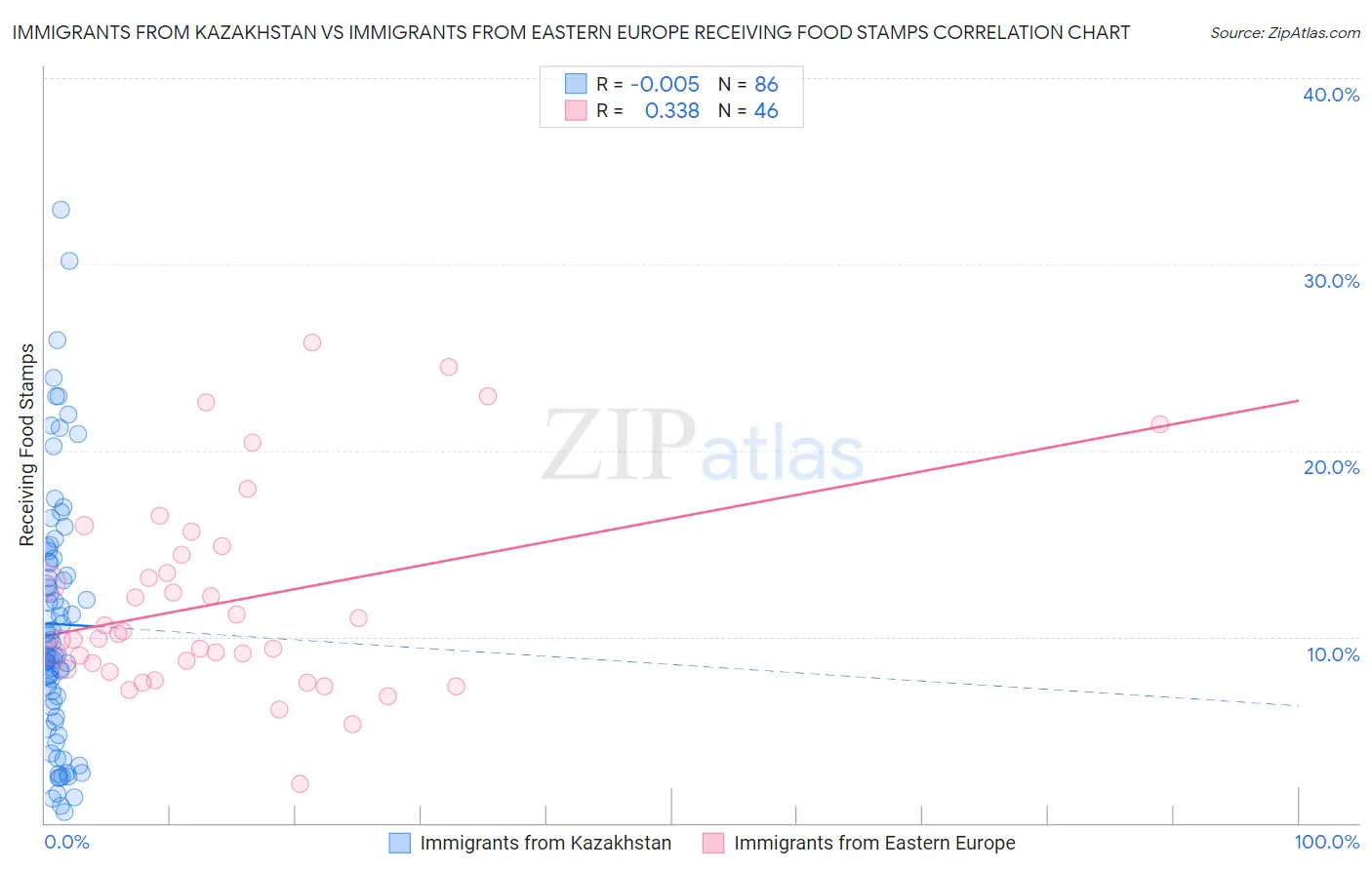 Immigrants from Kazakhstan vs Immigrants from Eastern Europe Receiving Food Stamps