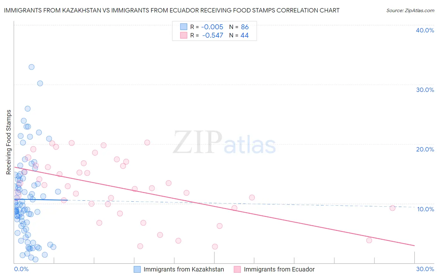 Immigrants from Kazakhstan vs Immigrants from Ecuador Receiving Food Stamps