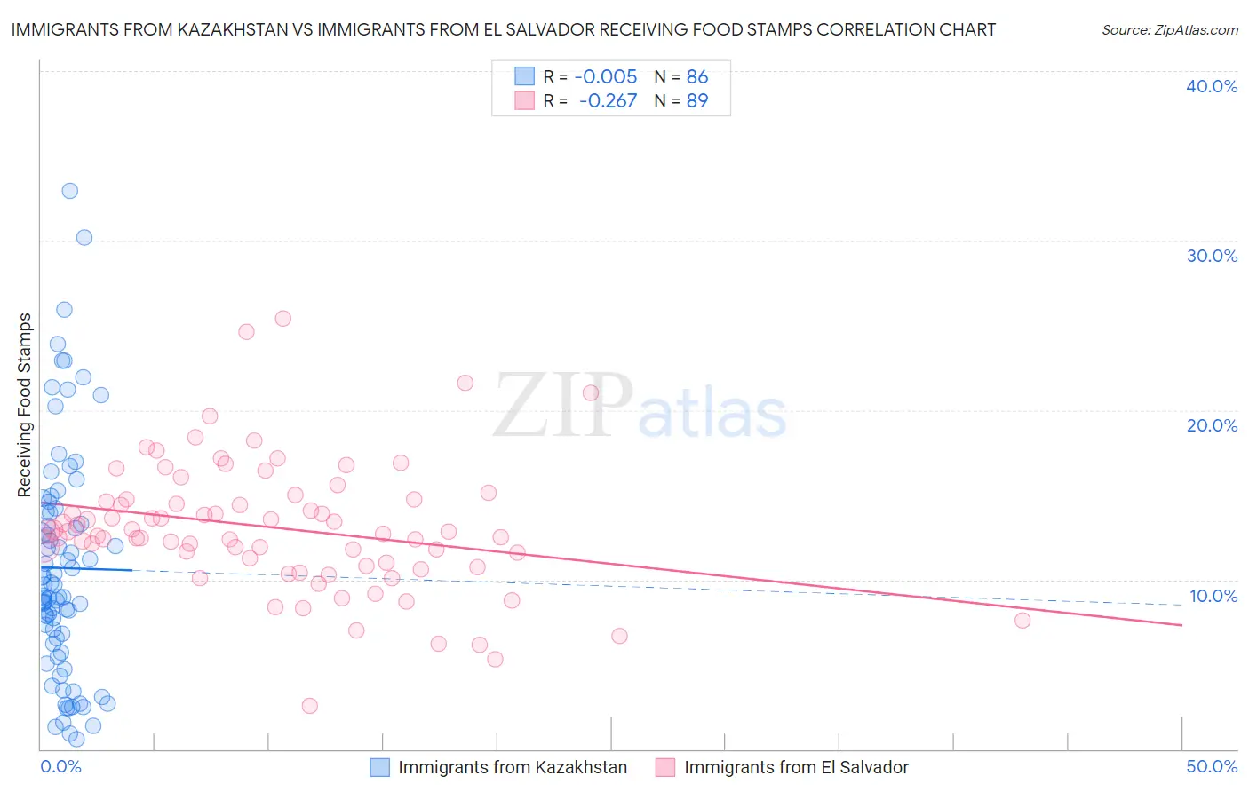 Immigrants from Kazakhstan vs Immigrants from El Salvador Receiving Food Stamps