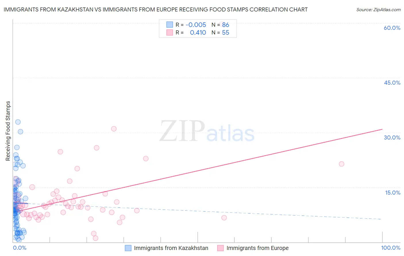 Immigrants from Kazakhstan vs Immigrants from Europe Receiving Food Stamps