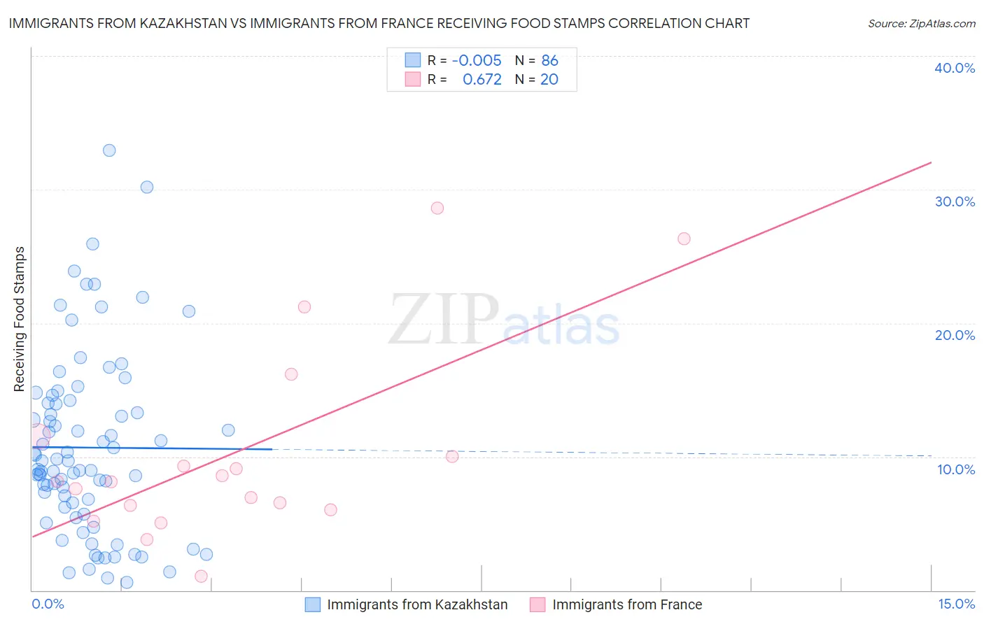 Immigrants from Kazakhstan vs Immigrants from France Receiving Food Stamps