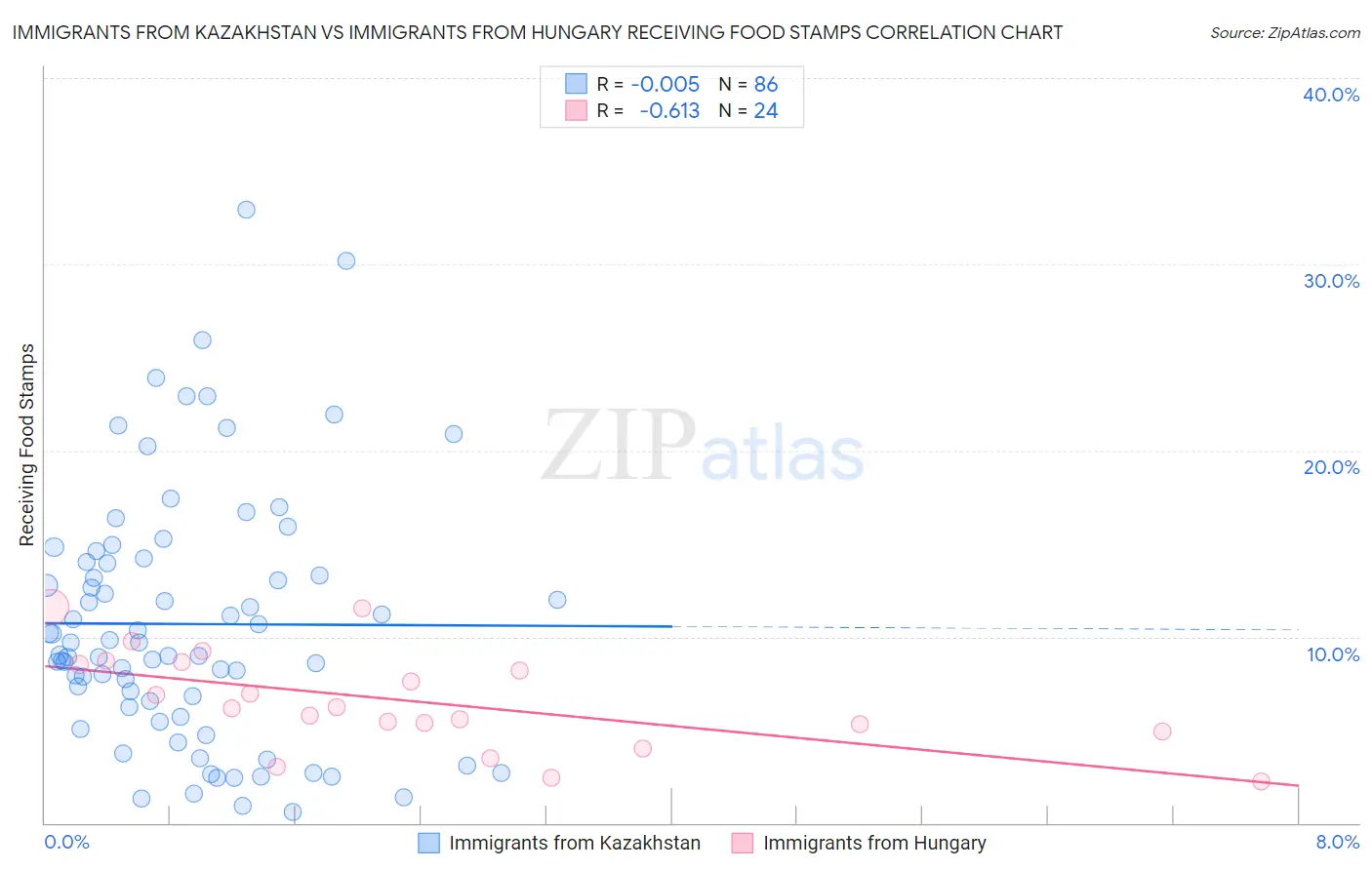 Immigrants from Kazakhstan vs Immigrants from Hungary Receiving Food Stamps