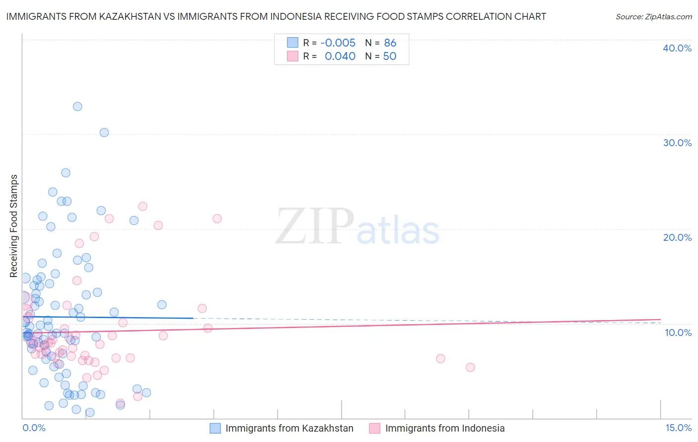 Immigrants from Kazakhstan vs Immigrants from Indonesia Receiving Food Stamps