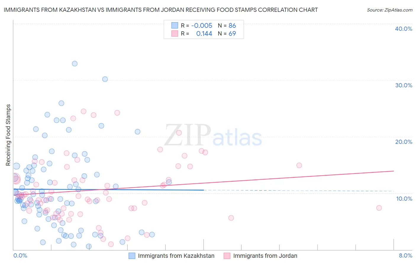 Immigrants from Kazakhstan vs Immigrants from Jordan Receiving Food Stamps