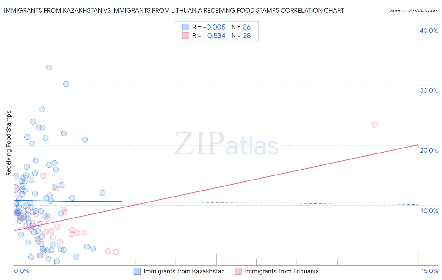 Immigrants from Kazakhstan vs Immigrants from Lithuania Receiving Food Stamps