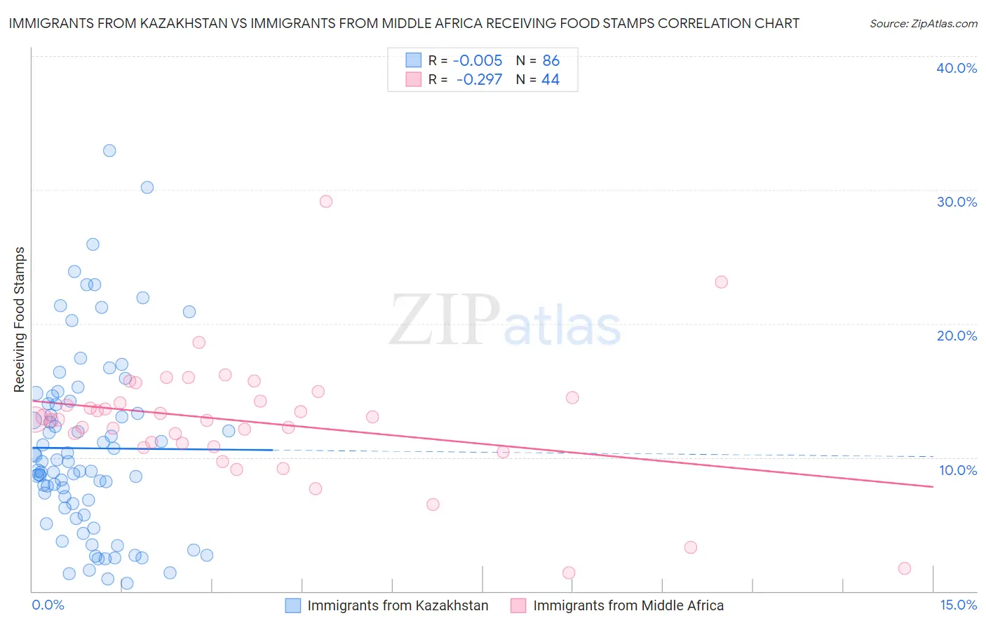 Immigrants from Kazakhstan vs Immigrants from Middle Africa Receiving Food Stamps