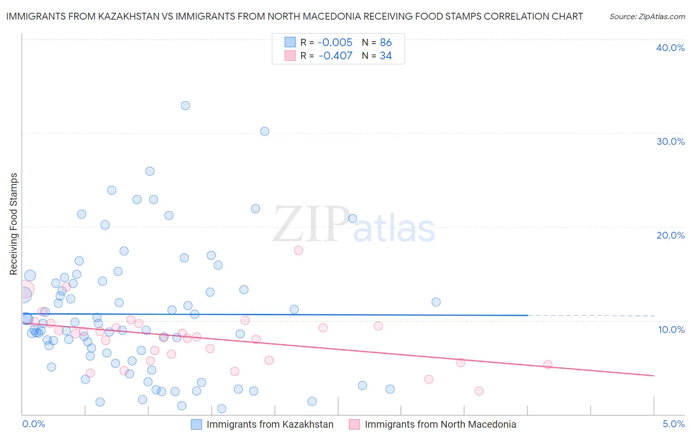 Immigrants from Kazakhstan vs Immigrants from North Macedonia Receiving Food Stamps