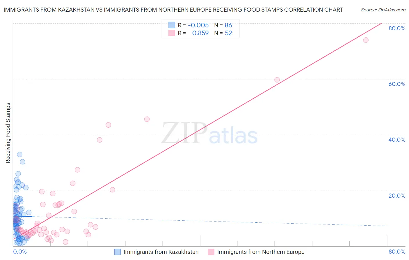 Immigrants from Kazakhstan vs Immigrants from Northern Europe Receiving Food Stamps