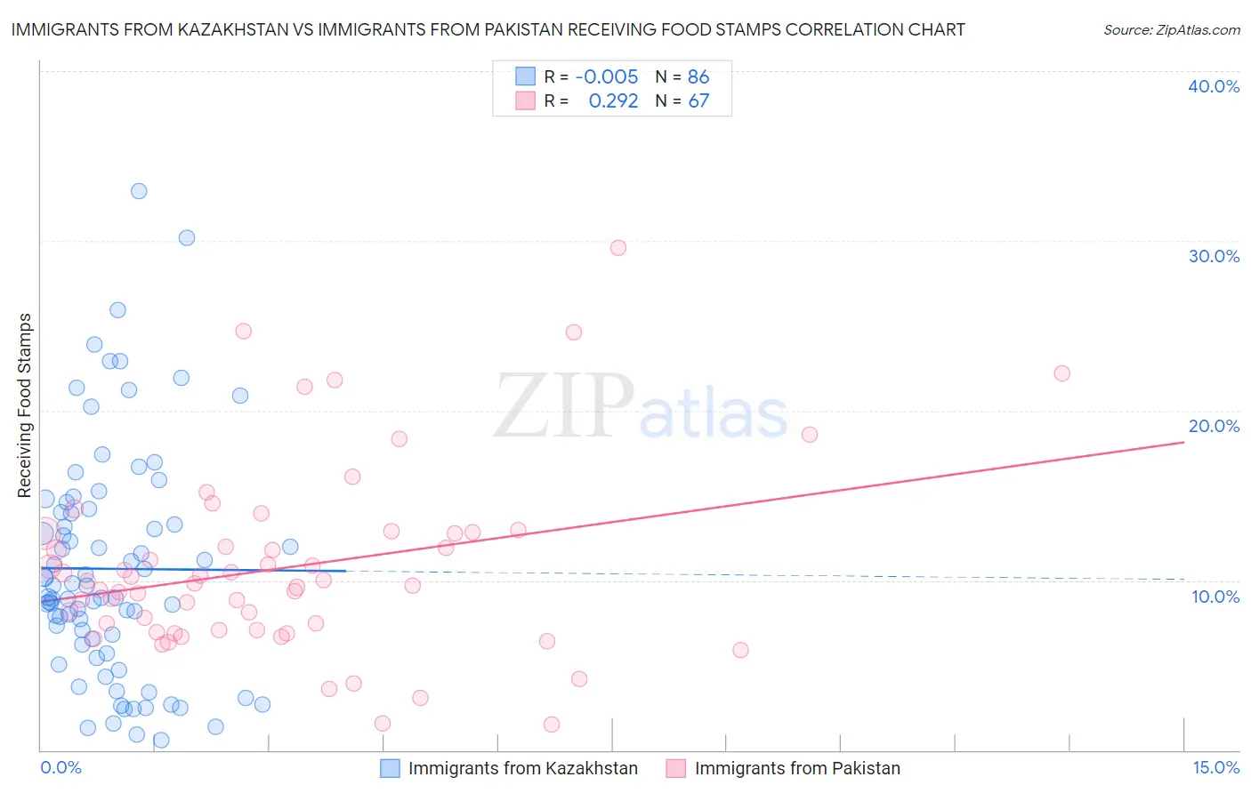 Immigrants from Kazakhstan vs Immigrants from Pakistan Receiving Food Stamps