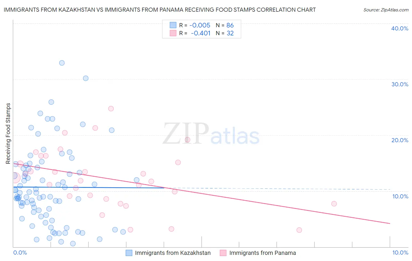 Immigrants from Kazakhstan vs Immigrants from Panama Receiving Food Stamps