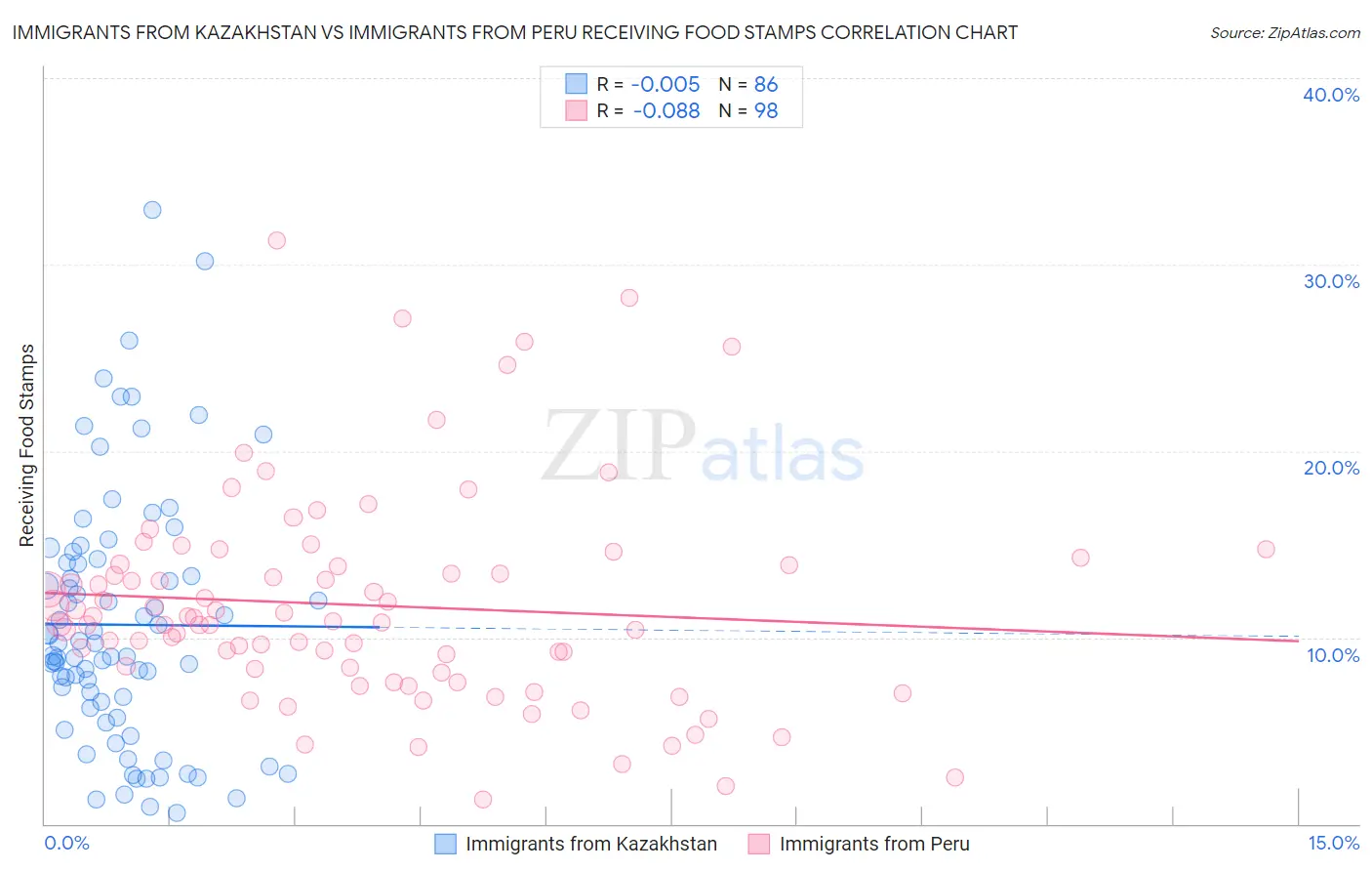 Immigrants from Kazakhstan vs Immigrants from Peru Receiving Food Stamps