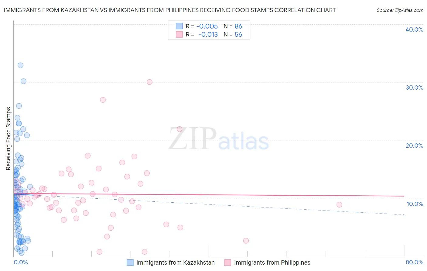 Immigrants from Kazakhstan vs Immigrants from Philippines Receiving Food Stamps