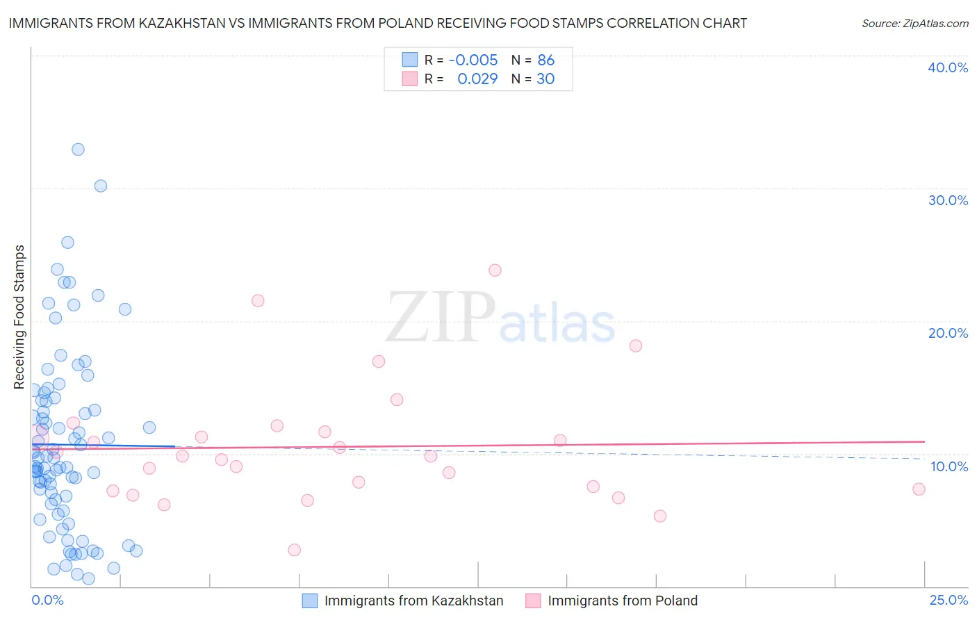 Immigrants from Kazakhstan vs Immigrants from Poland Receiving Food Stamps