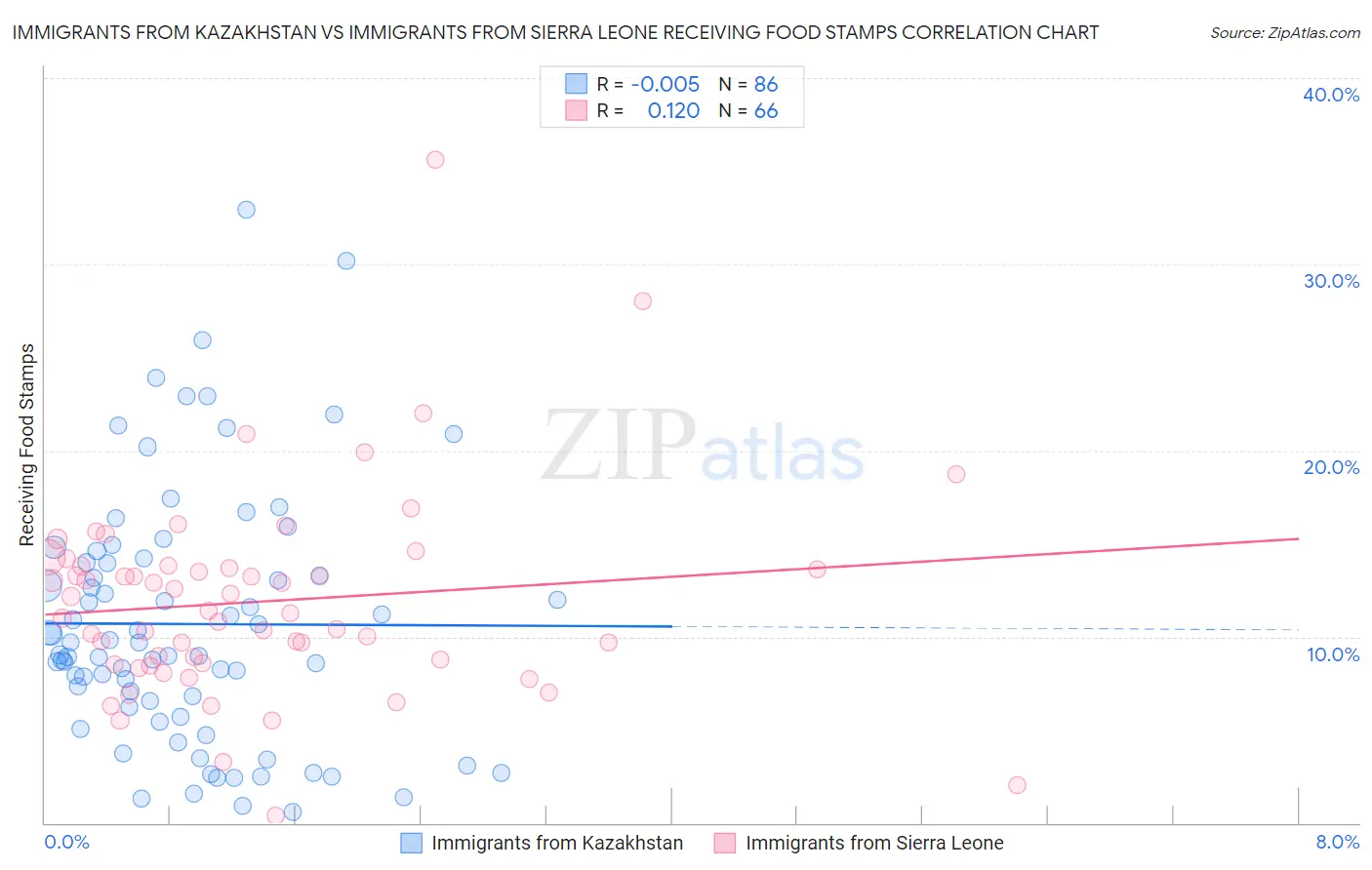 Immigrants from Kazakhstan vs Immigrants from Sierra Leone Receiving Food Stamps