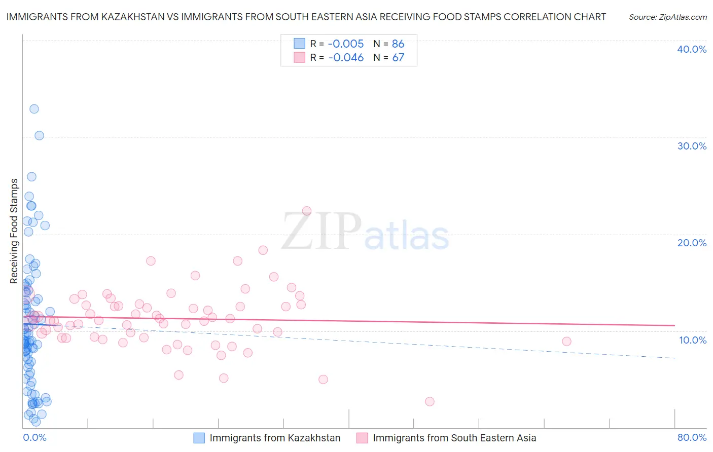 Immigrants from Kazakhstan vs Immigrants from South Eastern Asia Receiving Food Stamps