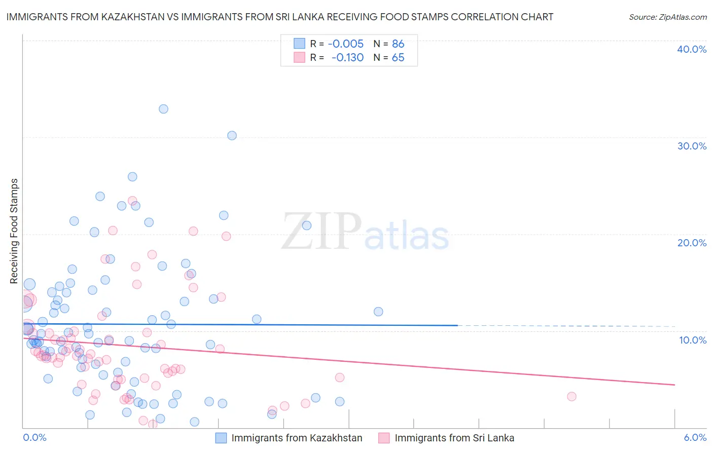 Immigrants from Kazakhstan vs Immigrants from Sri Lanka Receiving Food Stamps