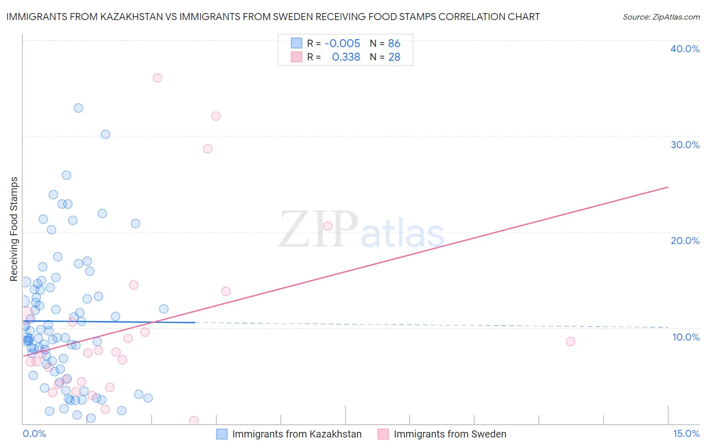 Immigrants from Kazakhstan vs Immigrants from Sweden Receiving Food Stamps