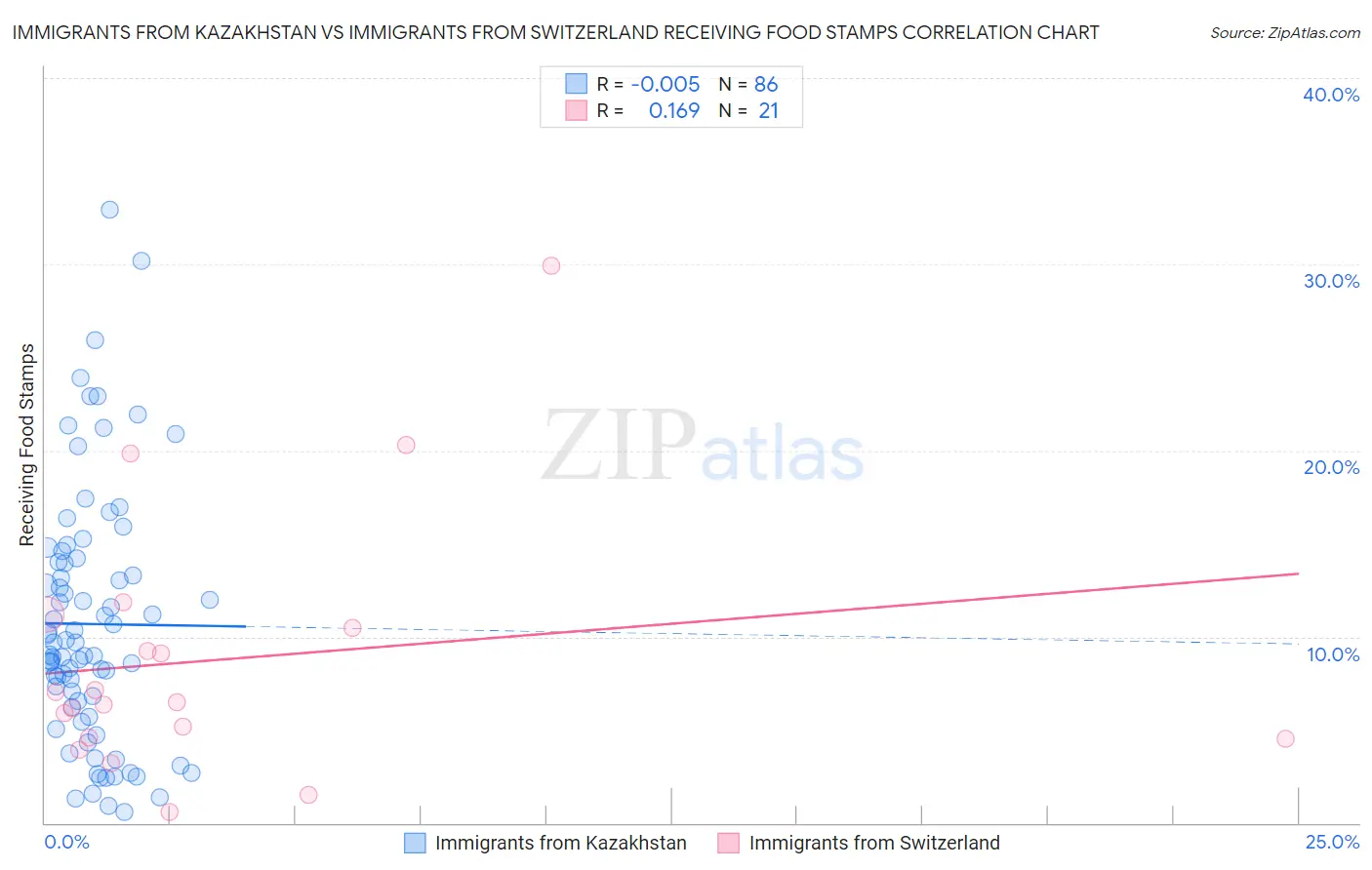 Immigrants from Kazakhstan vs Immigrants from Switzerland Receiving Food Stamps