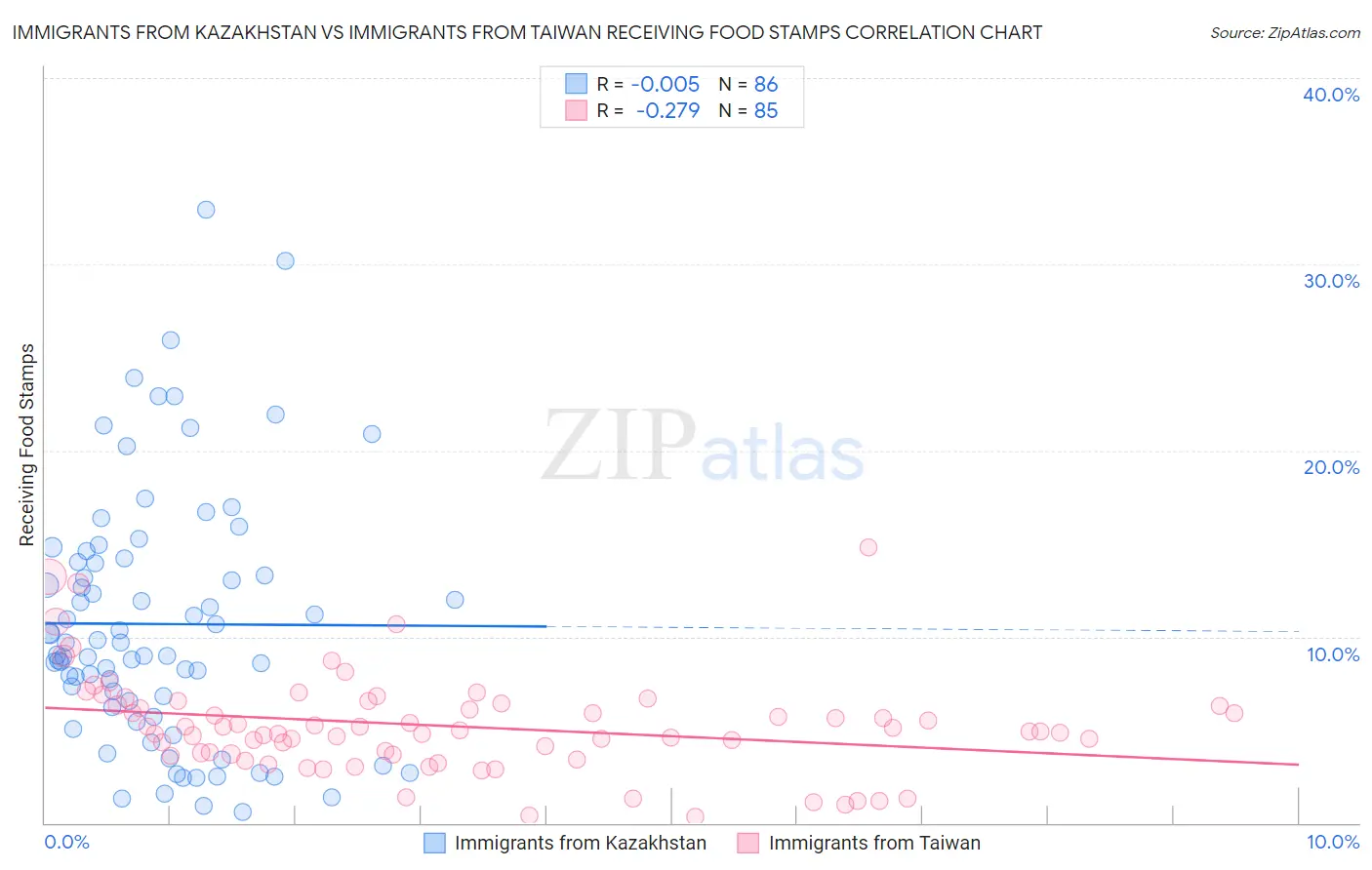 Immigrants from Kazakhstan vs Immigrants from Taiwan Receiving Food Stamps
