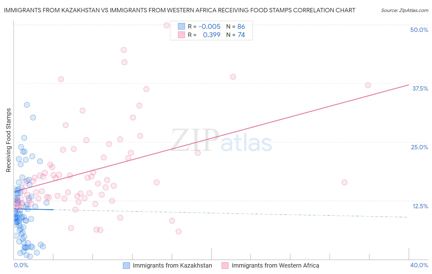 Immigrants from Kazakhstan vs Immigrants from Western Africa Receiving Food Stamps