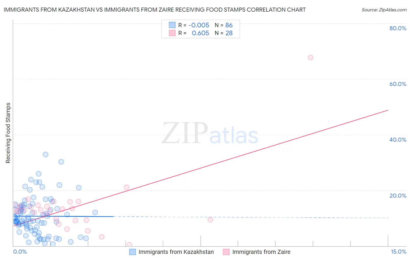 Immigrants from Kazakhstan vs Immigrants from Zaire Receiving Food Stamps