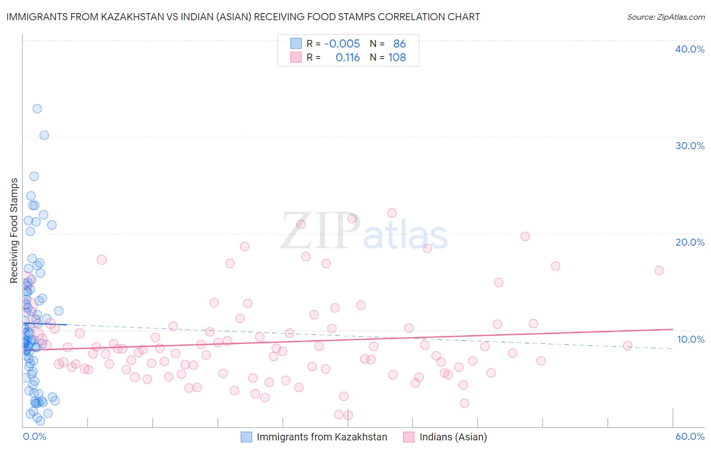 Immigrants from Kazakhstan vs Indian (Asian) Receiving Food Stamps