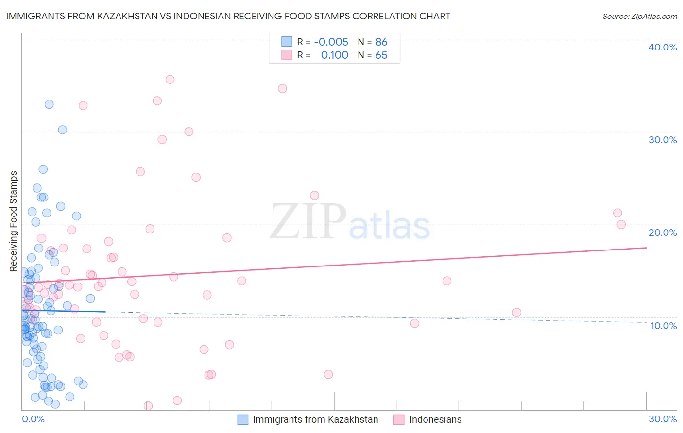 Immigrants from Kazakhstan vs Indonesian Receiving Food Stamps