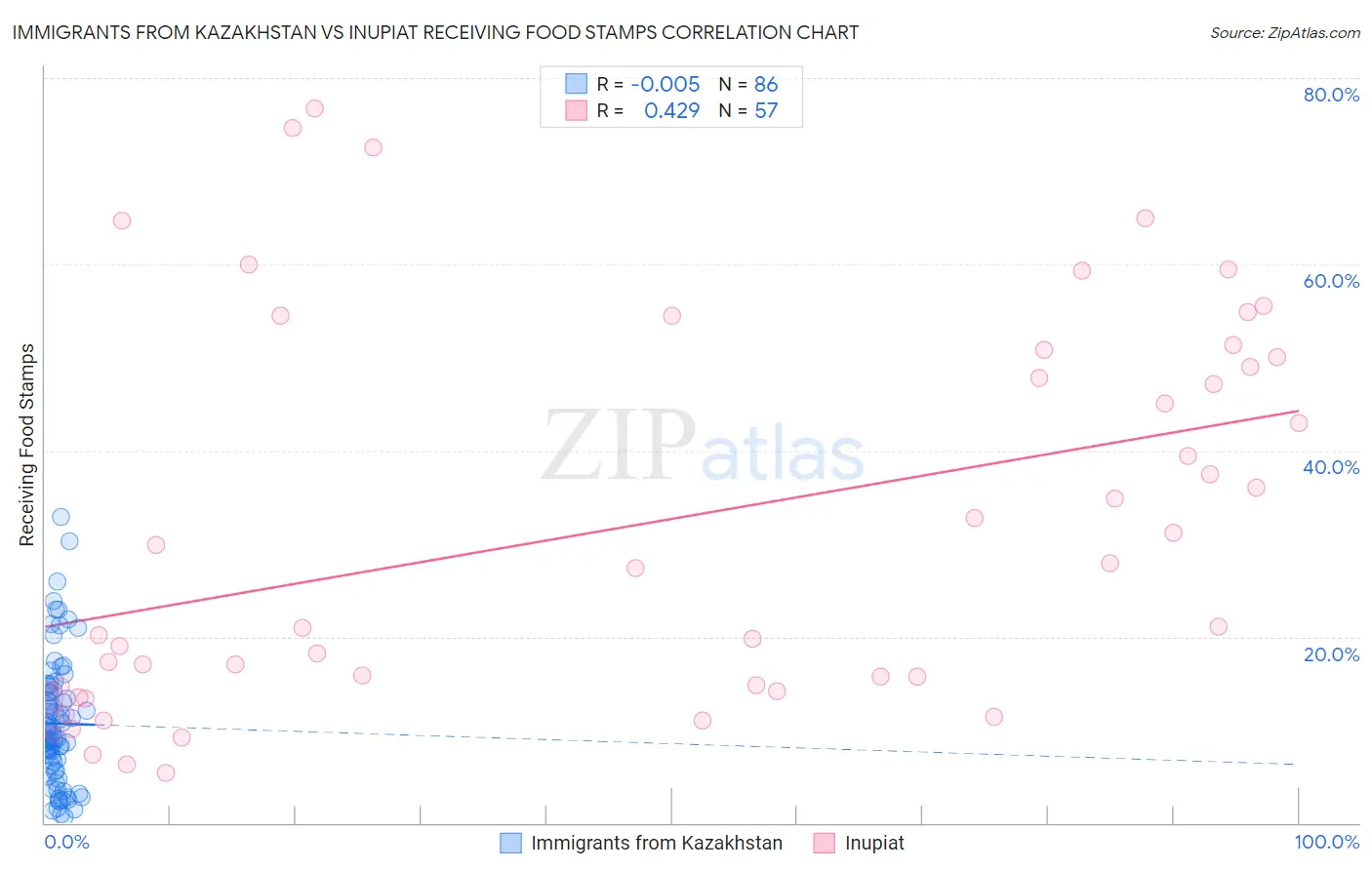 Immigrants from Kazakhstan vs Inupiat Receiving Food Stamps