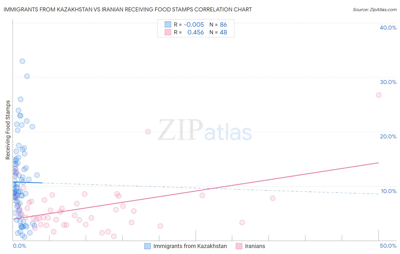 Immigrants from Kazakhstan vs Iranian Receiving Food Stamps