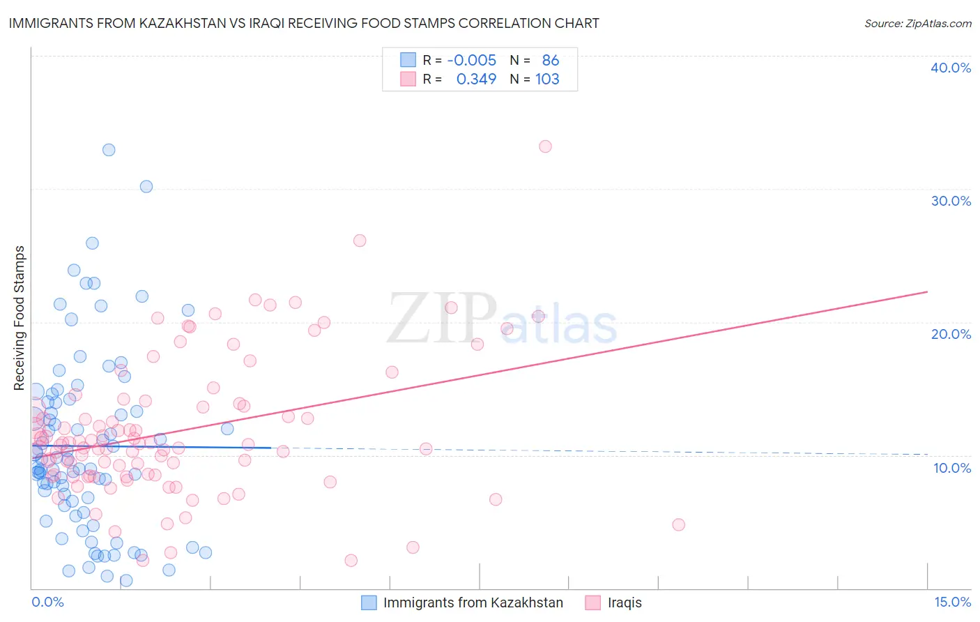 Immigrants from Kazakhstan vs Iraqi Receiving Food Stamps