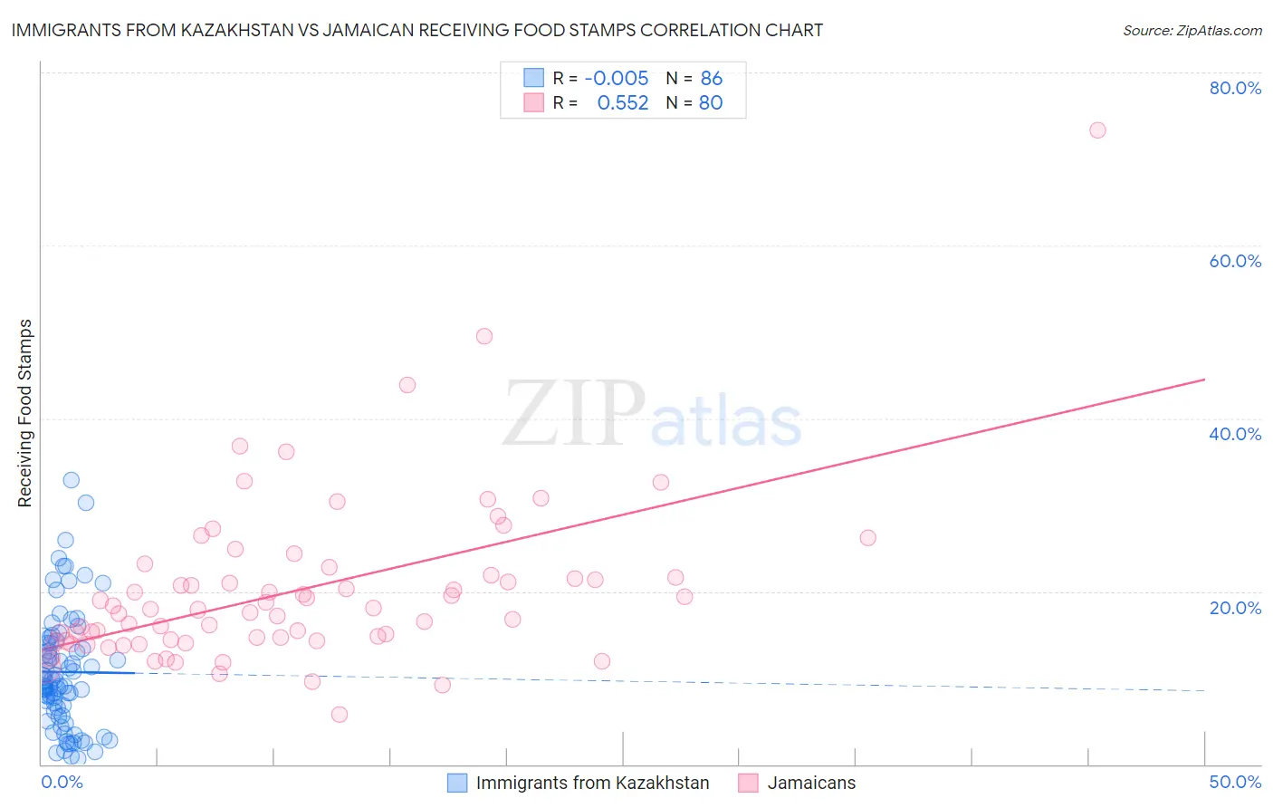 Immigrants from Kazakhstan vs Jamaican Receiving Food Stamps