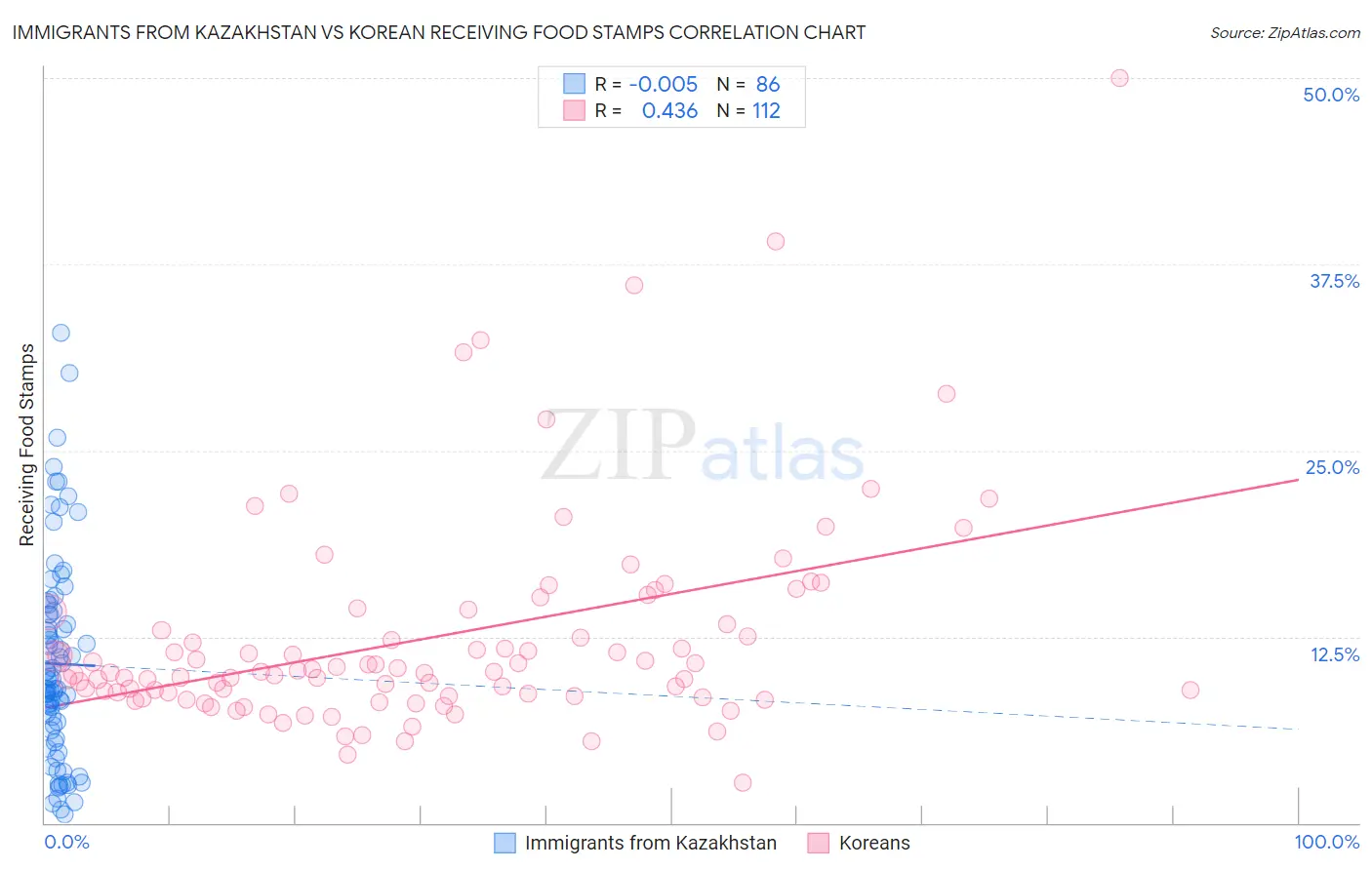 Immigrants from Kazakhstan vs Korean Receiving Food Stamps