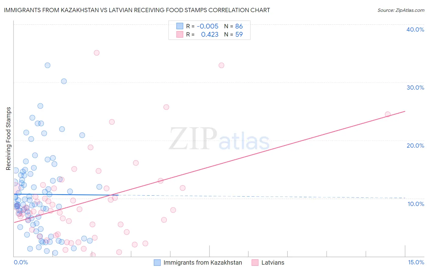 Immigrants from Kazakhstan vs Latvian Receiving Food Stamps