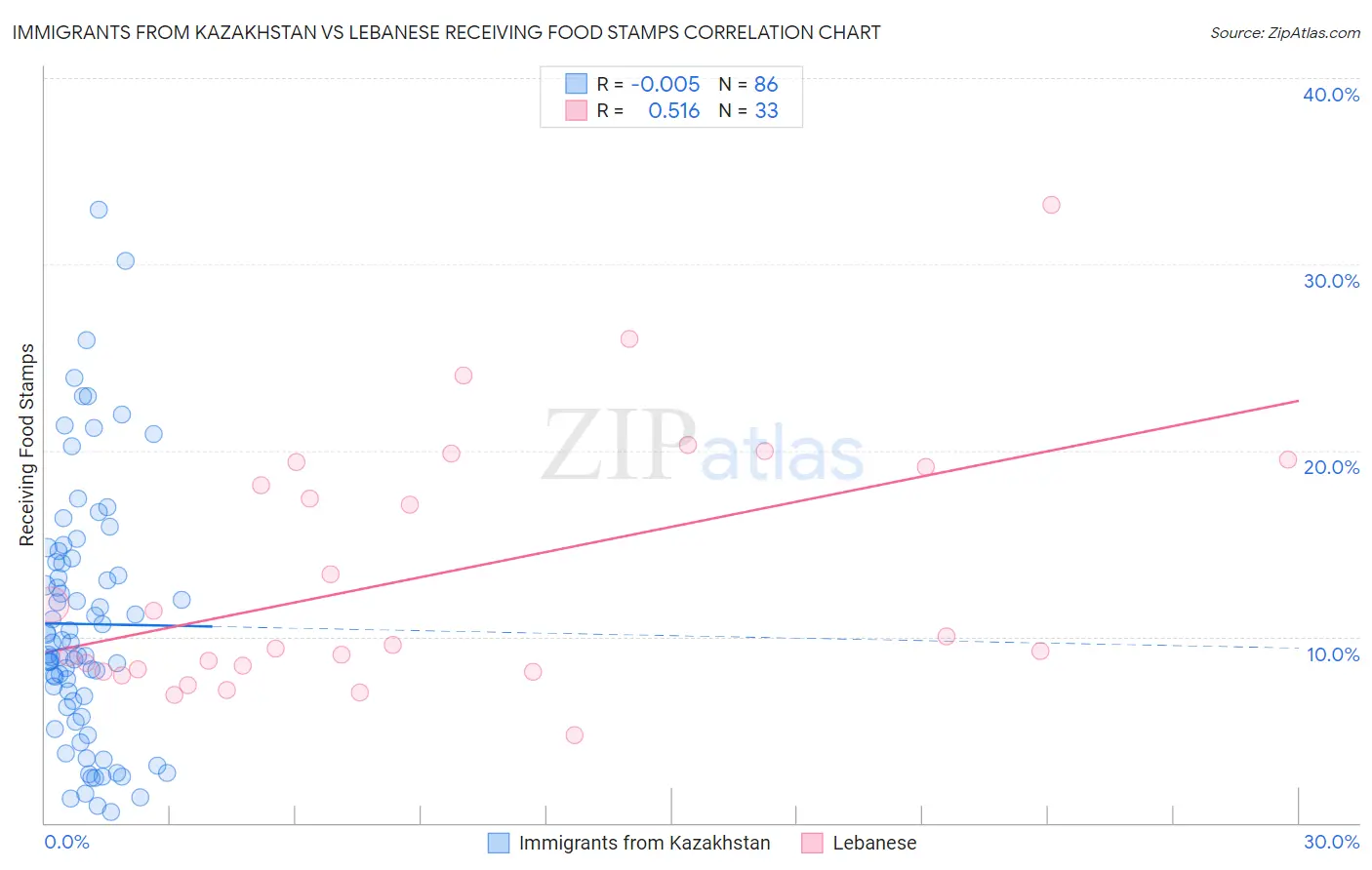 Immigrants from Kazakhstan vs Lebanese Receiving Food Stamps