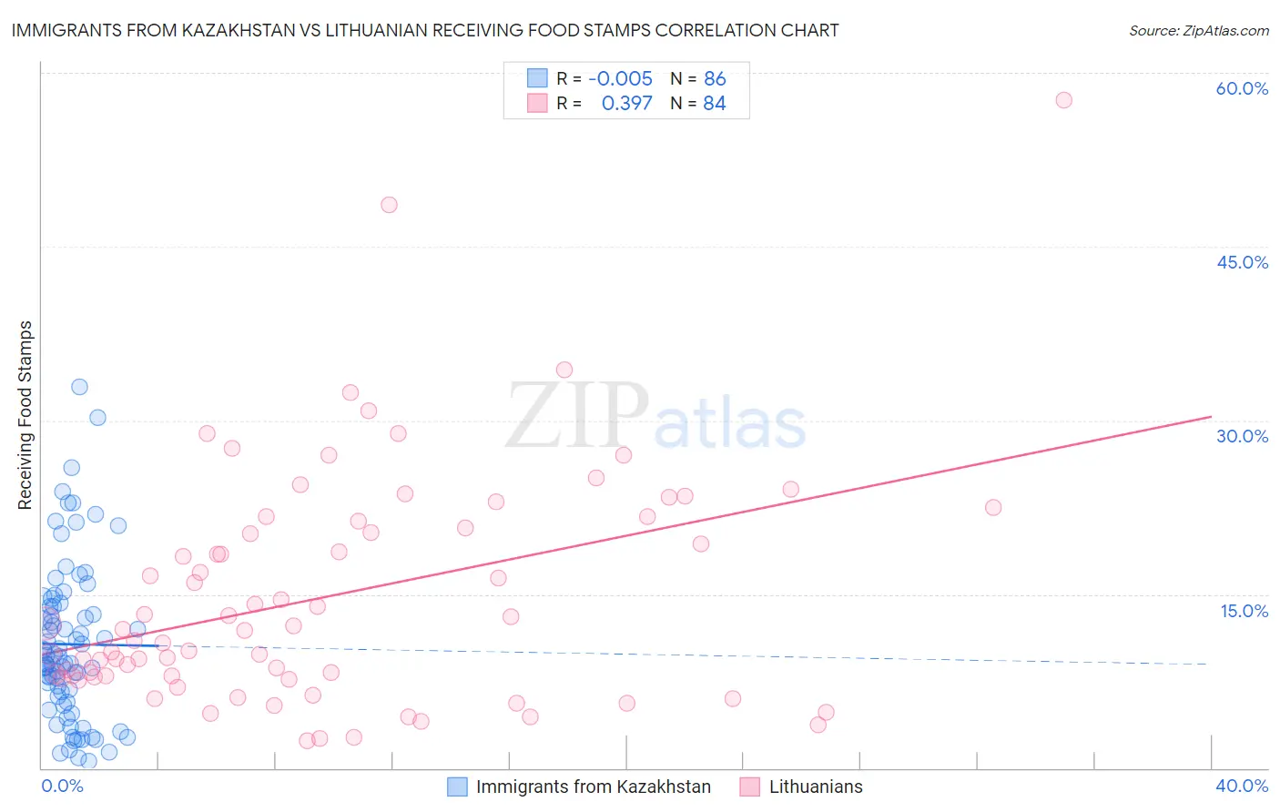 Immigrants from Kazakhstan vs Lithuanian Receiving Food Stamps