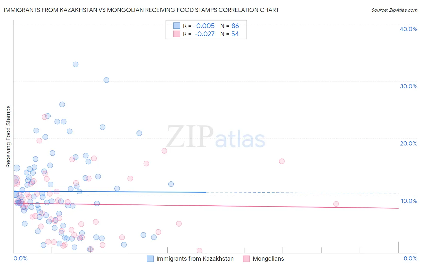 Immigrants from Kazakhstan vs Mongolian Receiving Food Stamps