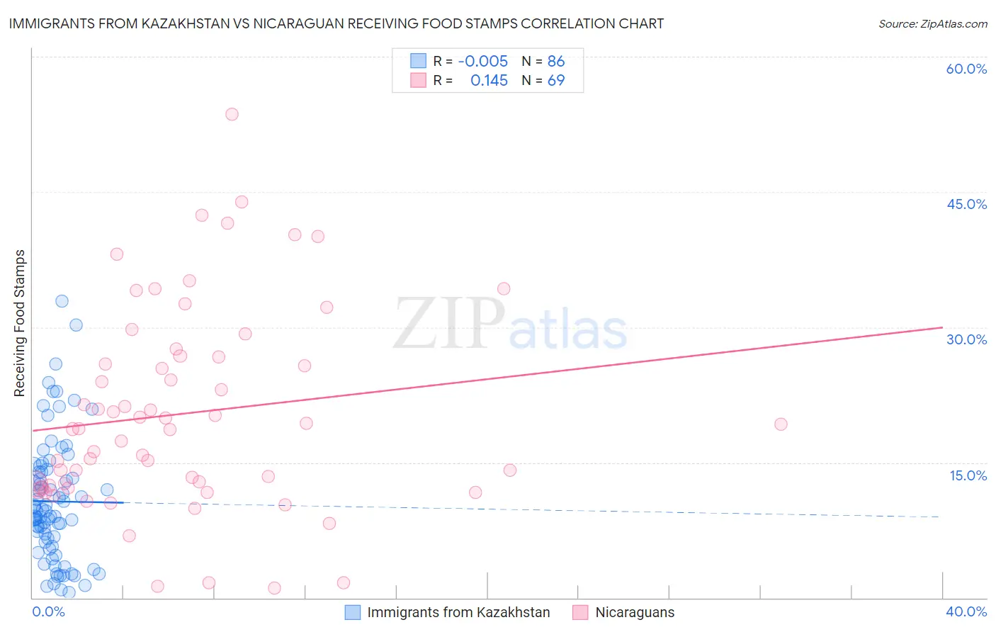 Immigrants from Kazakhstan vs Nicaraguan Receiving Food Stamps