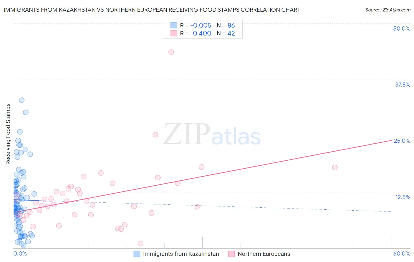 Immigrants from Kazakhstan vs Northern European Receiving Food Stamps